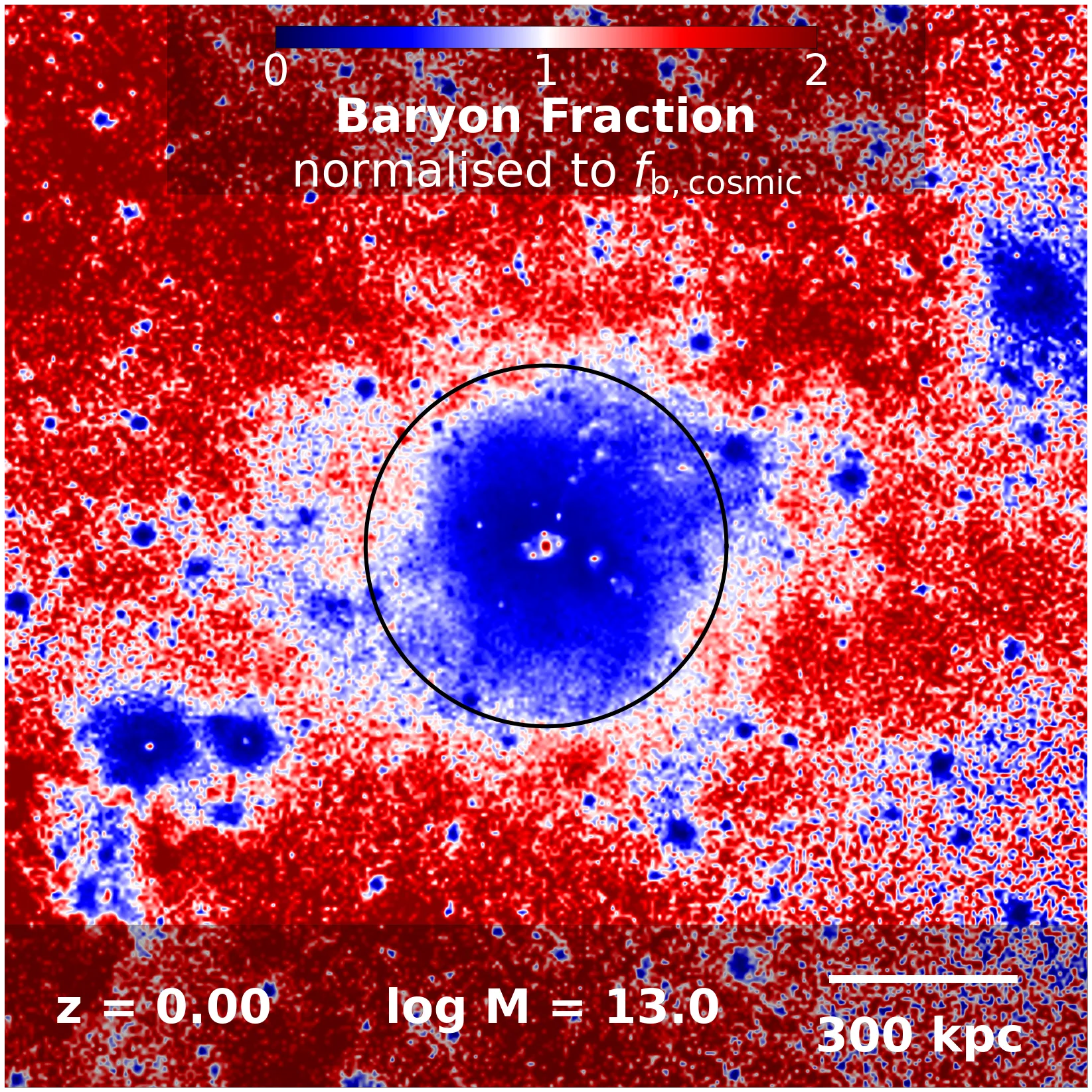 Map of the baryon fraction around a group-mass halo, normalized to the cosmic value: baryon-poor (blue) inside the virial radius, baryon-rich (red) beyond it.