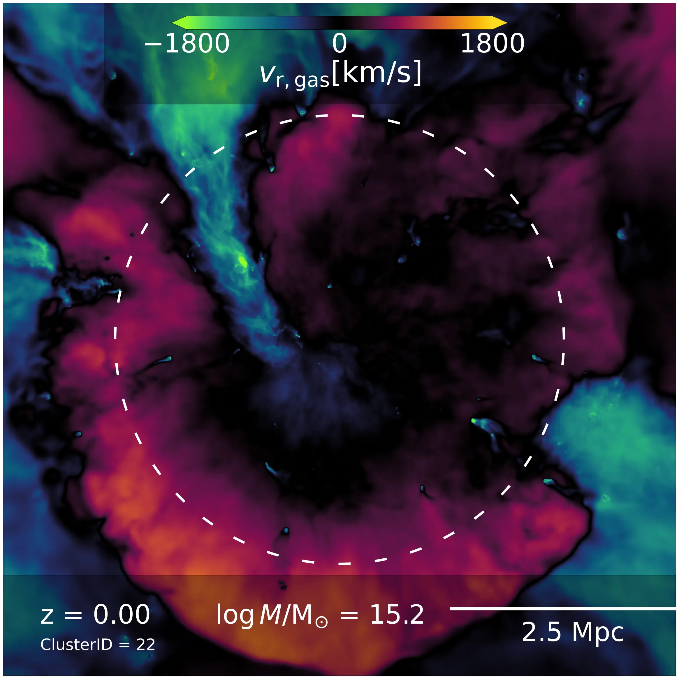 Map of the radial gas velocity in and around a massive TNG-Cluster halo, with inflowing and outflowing gas in different colors and the halo boundary dashed.
